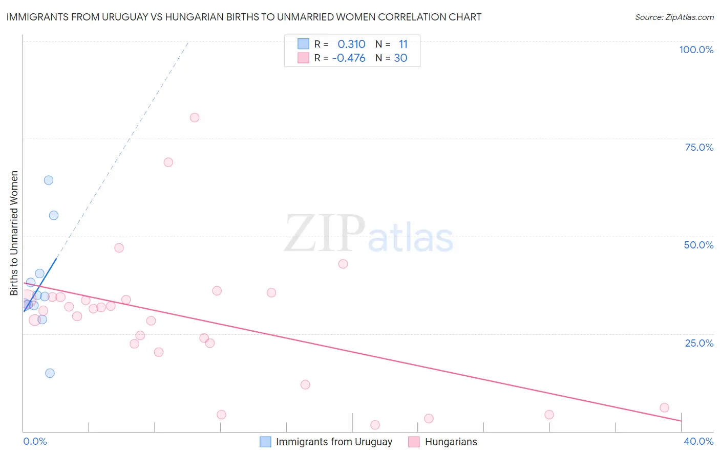 Immigrants from Uruguay vs Hungarian Births to Unmarried Women