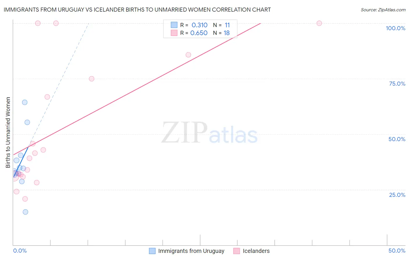 Immigrants from Uruguay vs Icelander Births to Unmarried Women