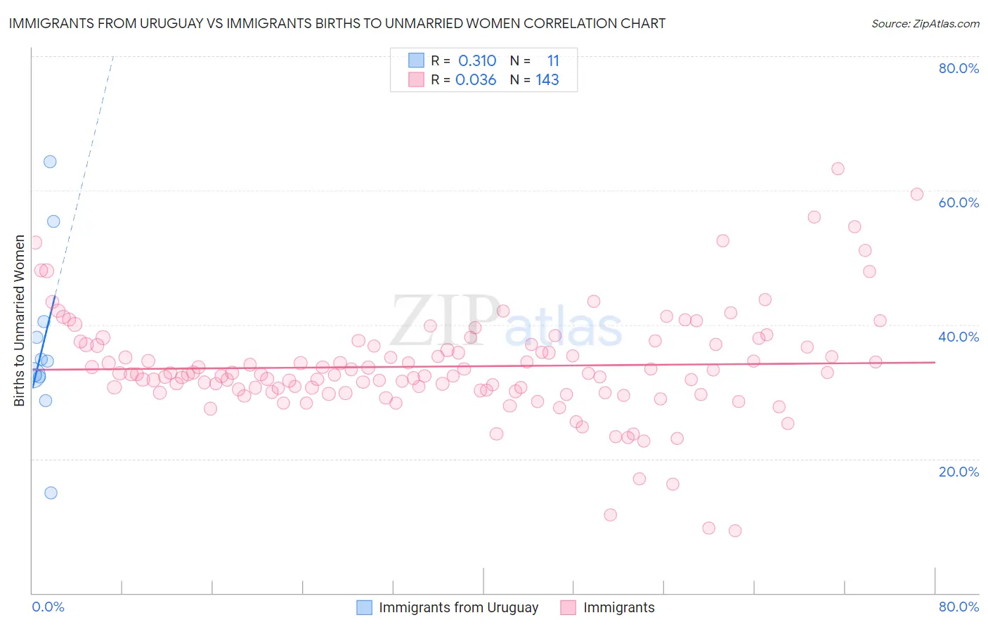 Immigrants from Uruguay vs Immigrants Births to Unmarried Women