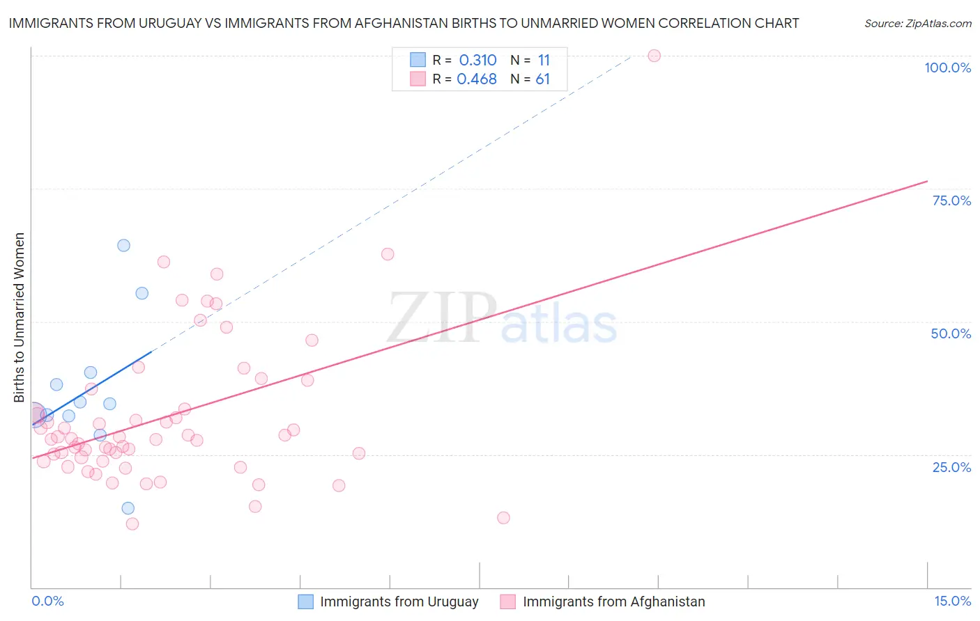 Immigrants from Uruguay vs Immigrants from Afghanistan Births to Unmarried Women