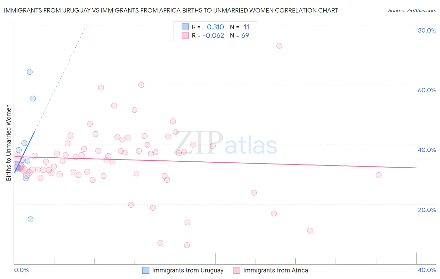 Immigrants from Uruguay vs Immigrants from Africa Births to Unmarried Women