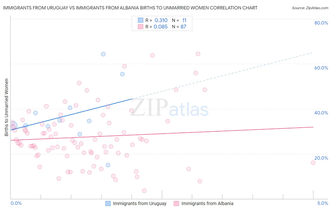 Immigrants from Uruguay vs Immigrants from Albania Births to Unmarried Women