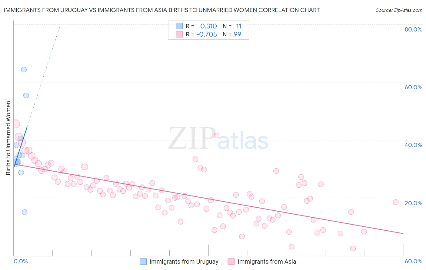 Immigrants from Uruguay vs Immigrants from Asia Births to Unmarried Women