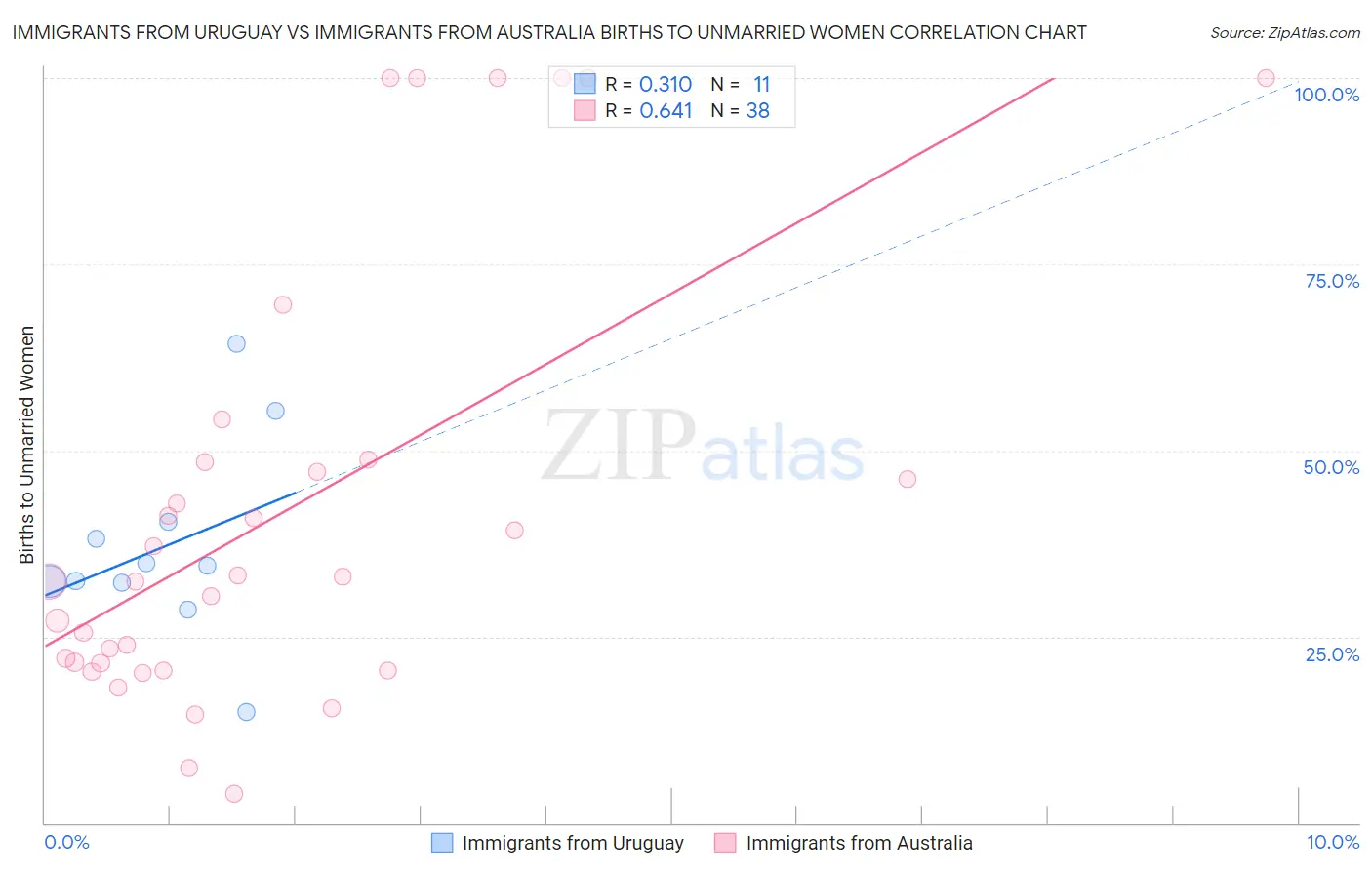 Immigrants from Uruguay vs Immigrants from Australia Births to Unmarried Women