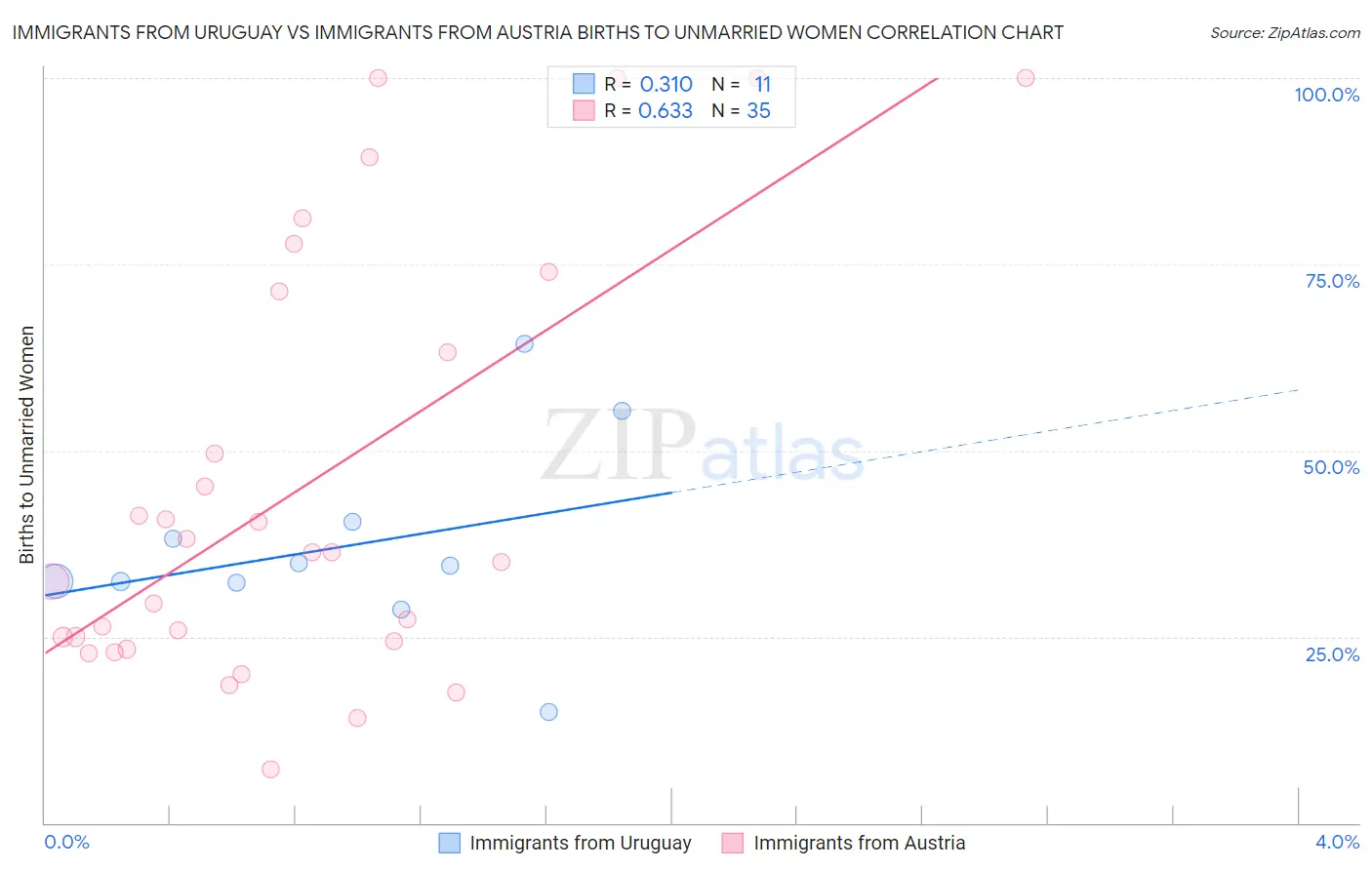 Immigrants from Uruguay vs Immigrants from Austria Births to Unmarried Women