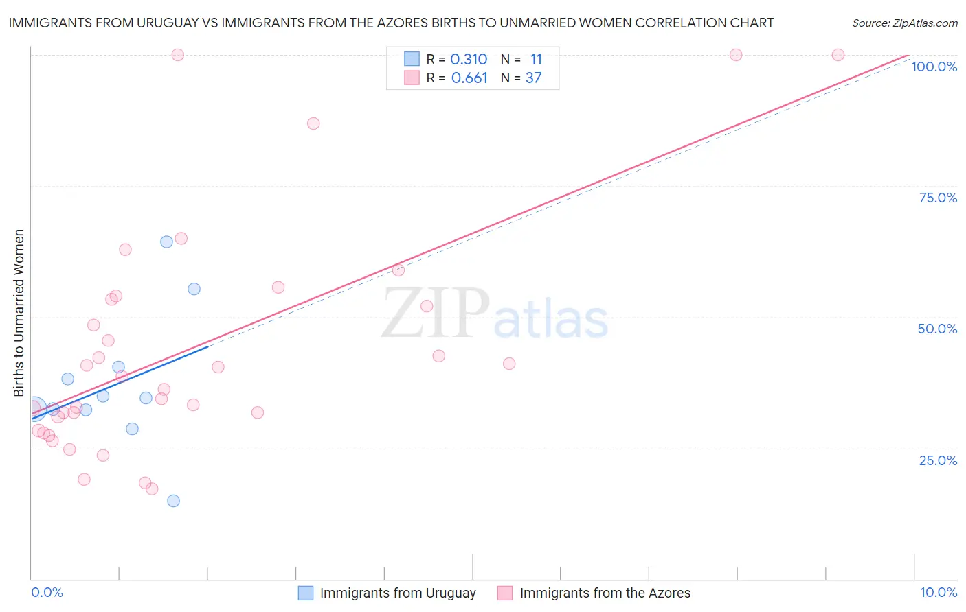 Immigrants from Uruguay vs Immigrants from the Azores Births to Unmarried Women