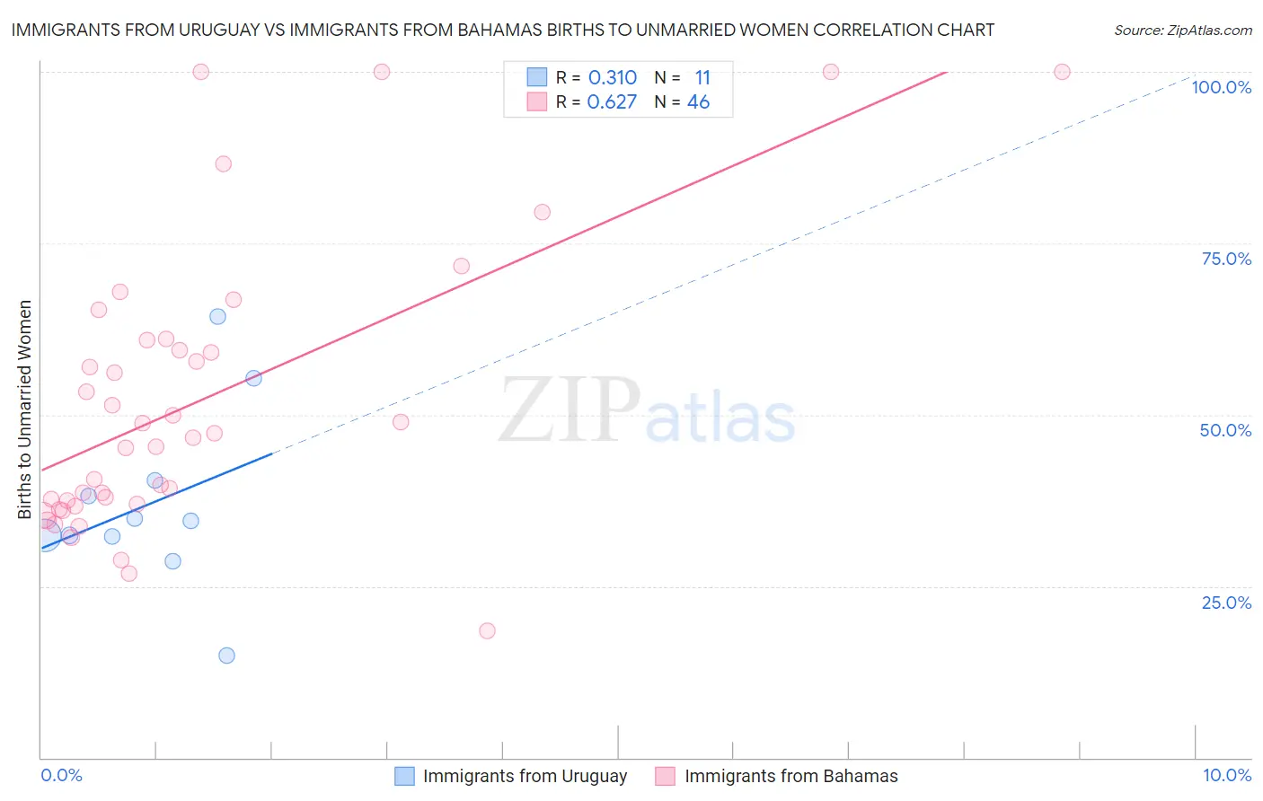Immigrants from Uruguay vs Immigrants from Bahamas Births to Unmarried Women