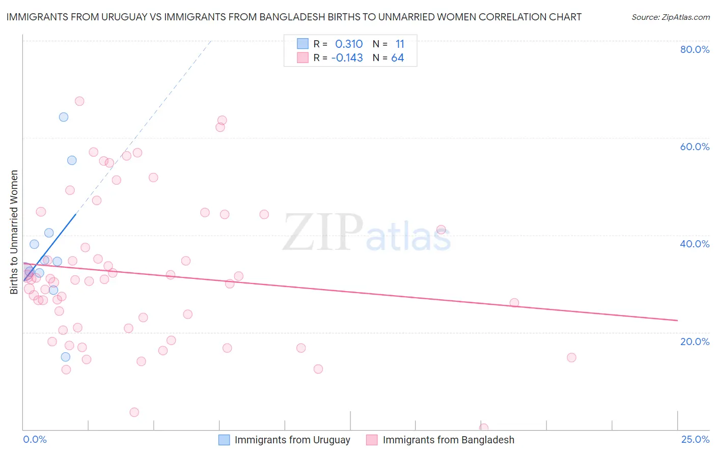 Immigrants from Uruguay vs Immigrants from Bangladesh Births to Unmarried Women