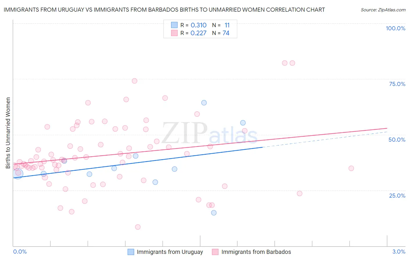 Immigrants from Uruguay vs Immigrants from Barbados Births to Unmarried Women