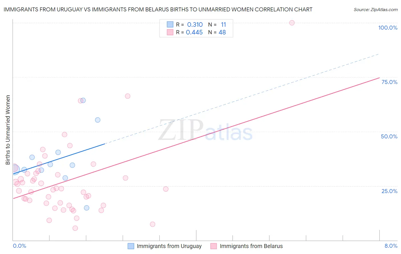 Immigrants from Uruguay vs Immigrants from Belarus Births to Unmarried Women