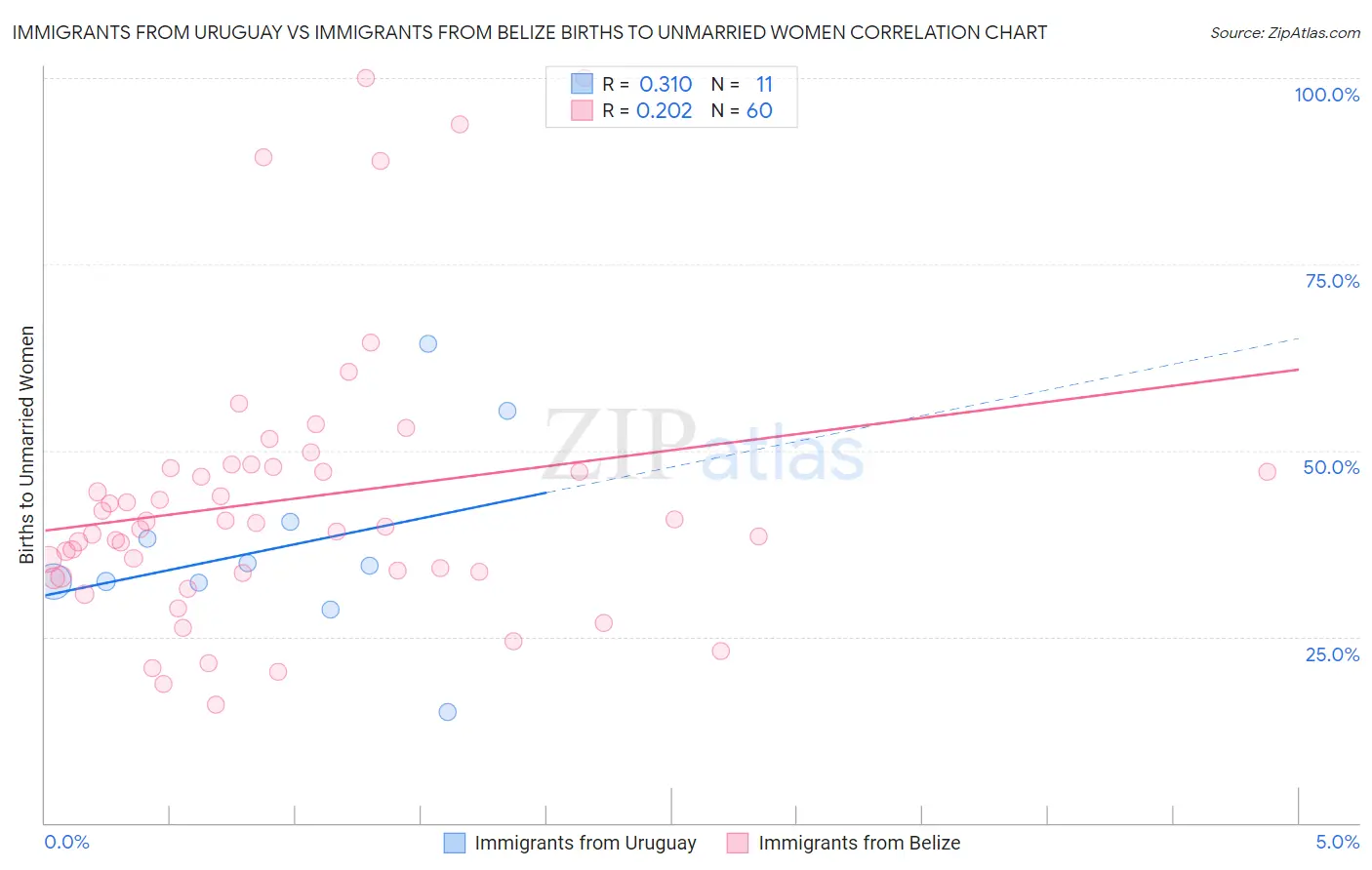 Immigrants from Uruguay vs Immigrants from Belize Births to Unmarried Women