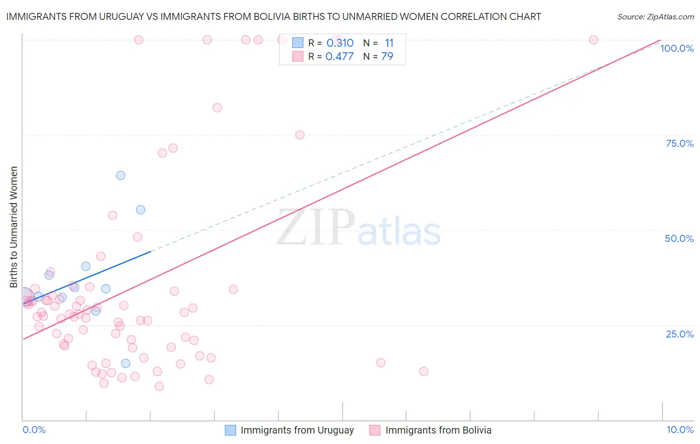 Immigrants from Uruguay vs Immigrants from Bolivia Births to Unmarried Women