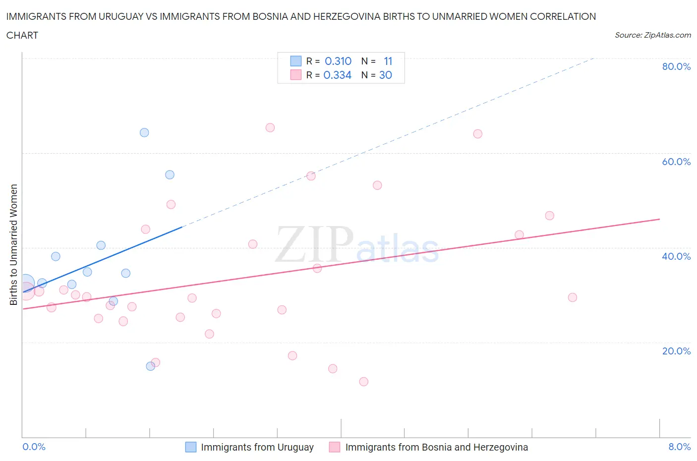 Immigrants from Uruguay vs Immigrants from Bosnia and Herzegovina Births to Unmarried Women