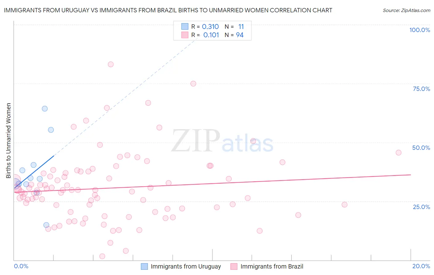 Immigrants from Uruguay vs Immigrants from Brazil Births to Unmarried Women