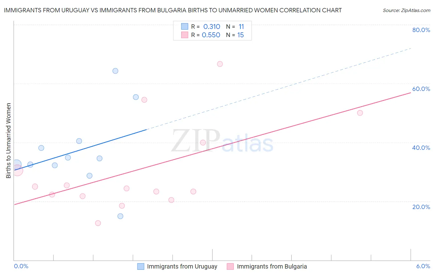 Immigrants from Uruguay vs Immigrants from Bulgaria Births to Unmarried Women