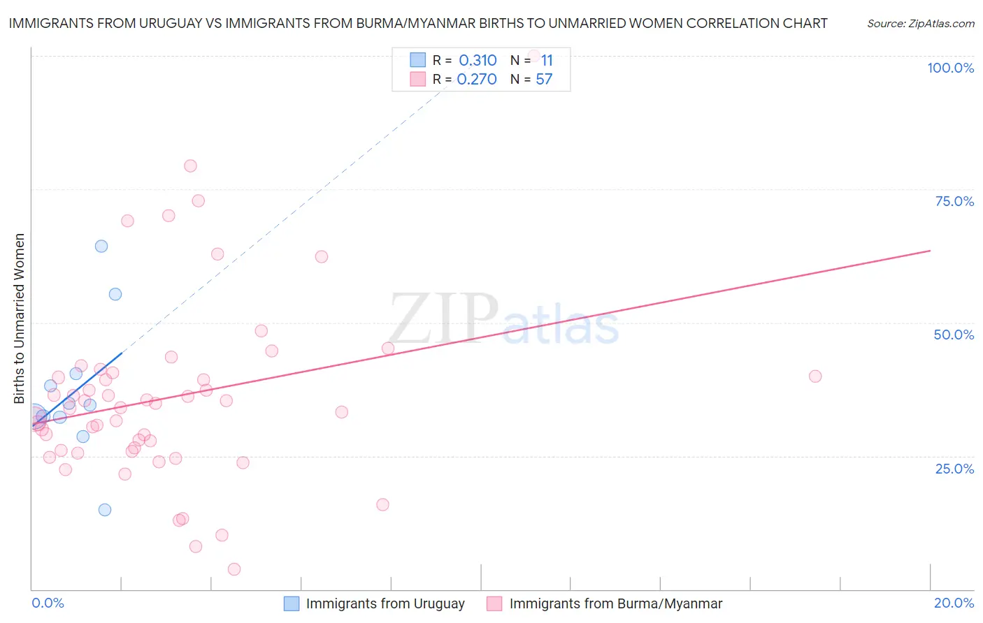 Immigrants from Uruguay vs Immigrants from Burma/Myanmar Births to Unmarried Women