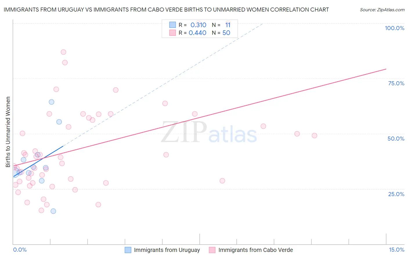 Immigrants from Uruguay vs Immigrants from Cabo Verde Births to Unmarried Women