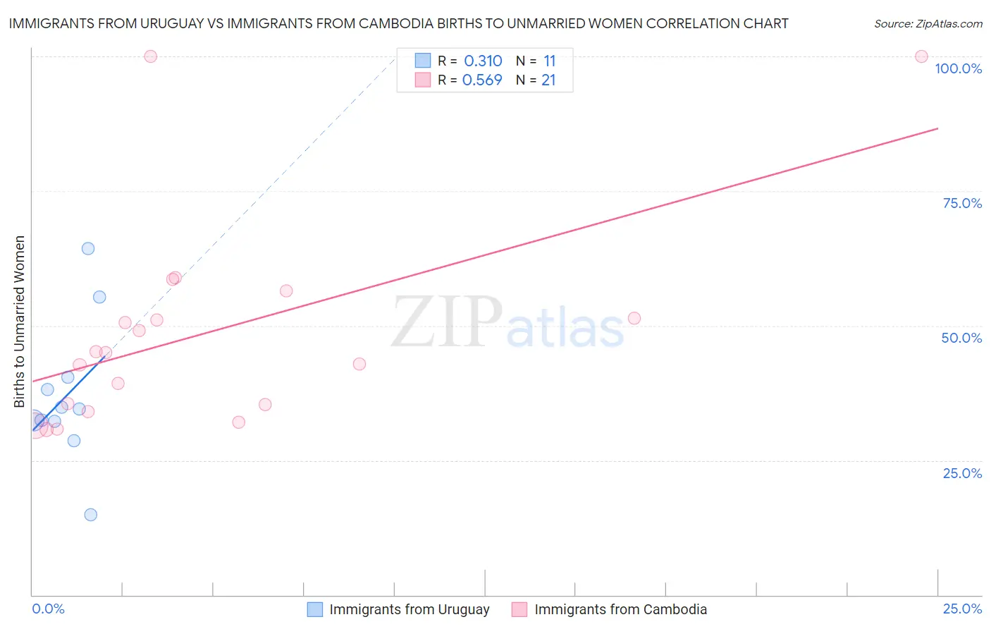 Immigrants from Uruguay vs Immigrants from Cambodia Births to Unmarried Women