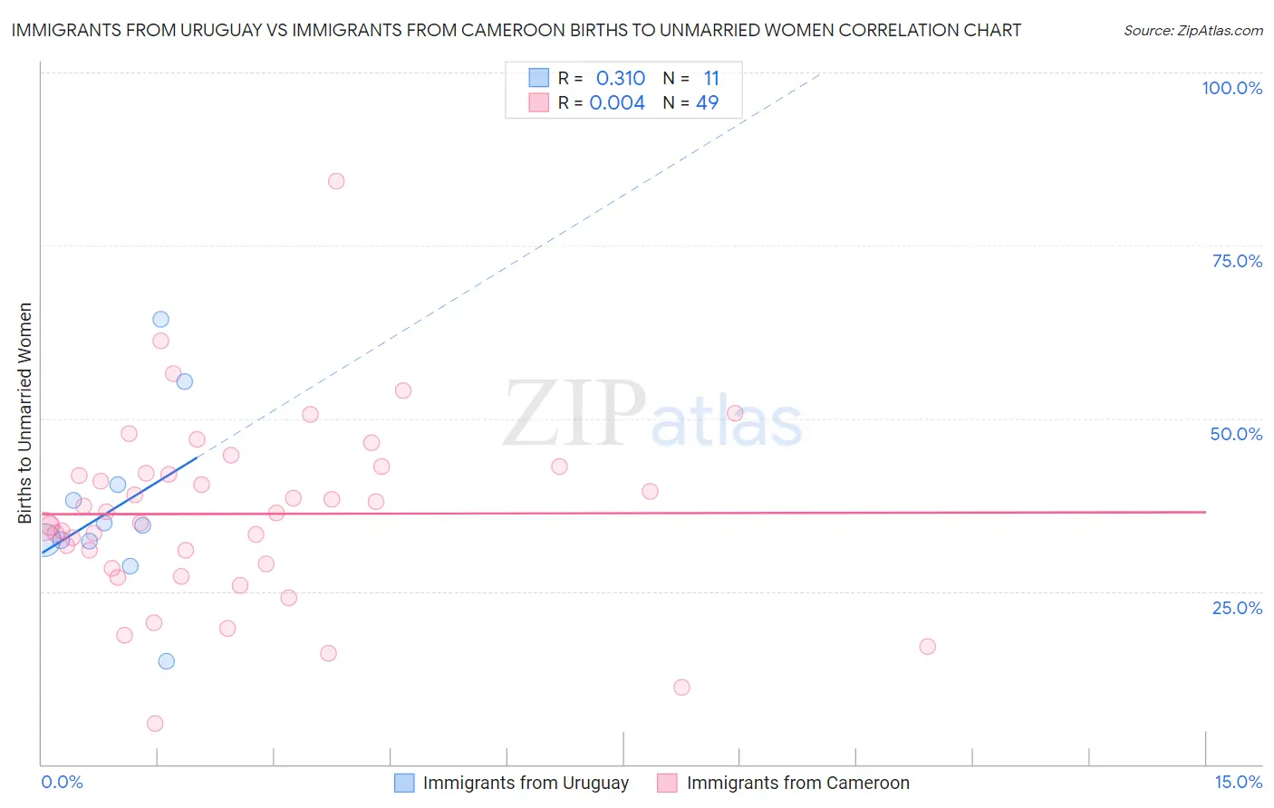 Immigrants from Uruguay vs Immigrants from Cameroon Births to Unmarried Women