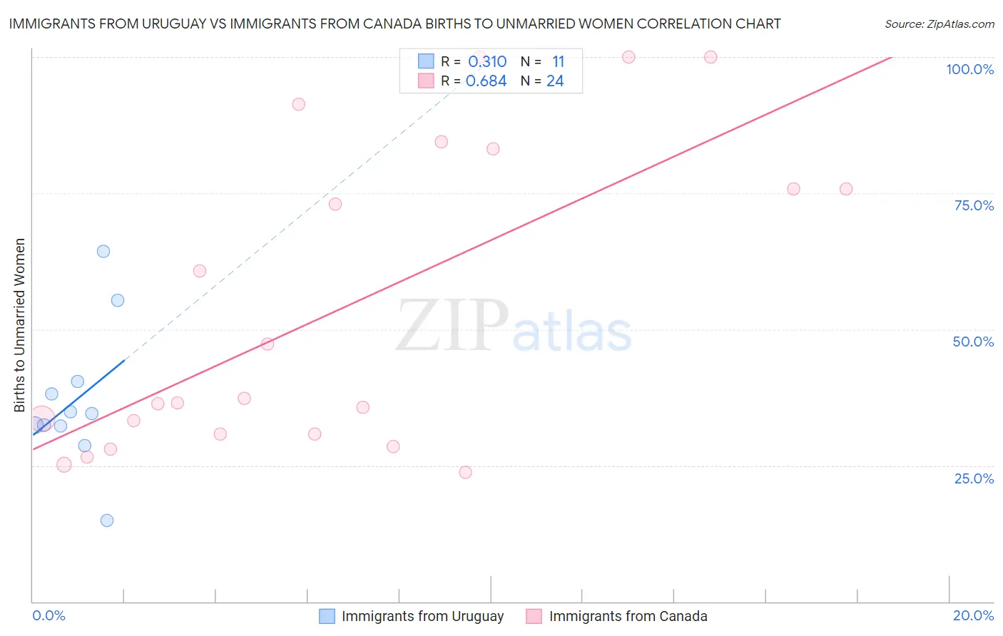 Immigrants from Uruguay vs Immigrants from Canada Births to Unmarried Women