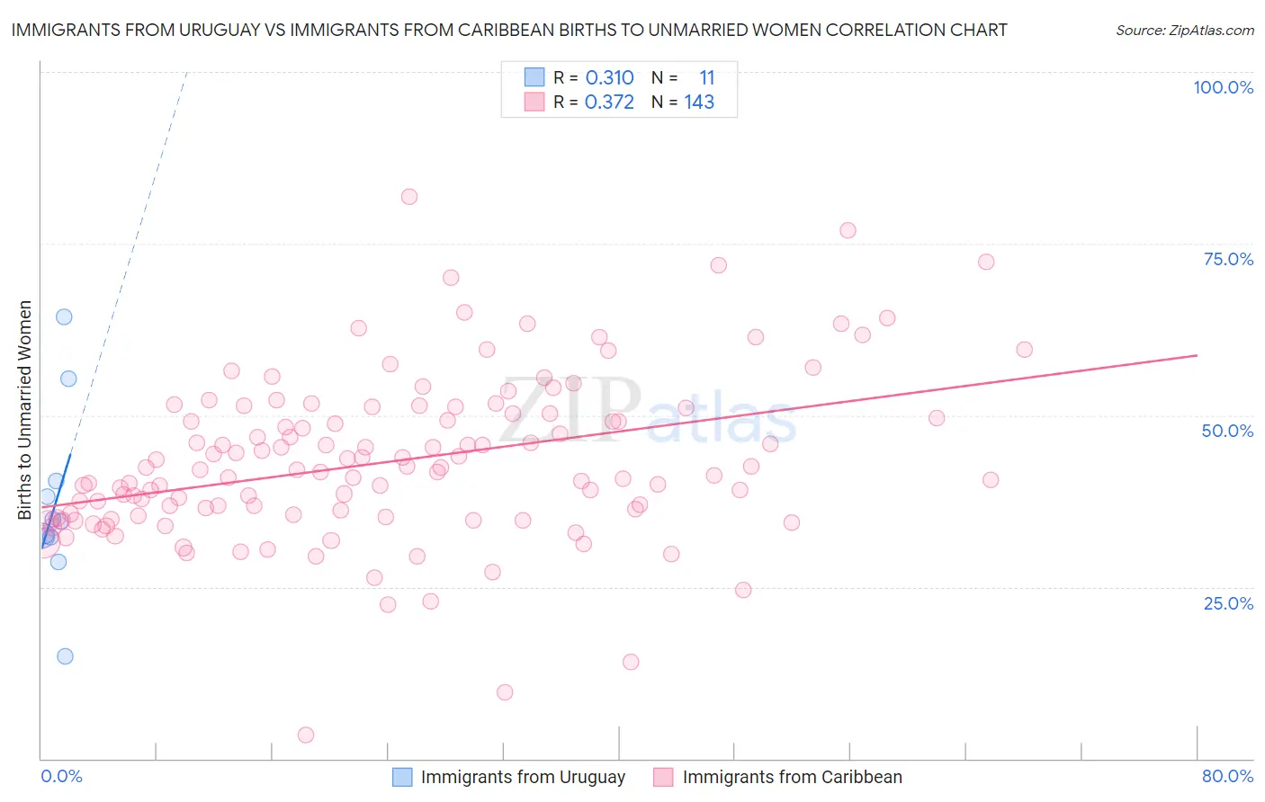 Immigrants from Uruguay vs Immigrants from Caribbean Births to Unmarried Women