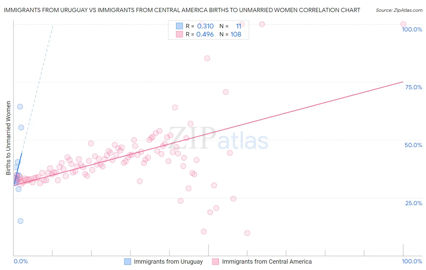 Immigrants from Uruguay vs Immigrants from Central America Births to Unmarried Women