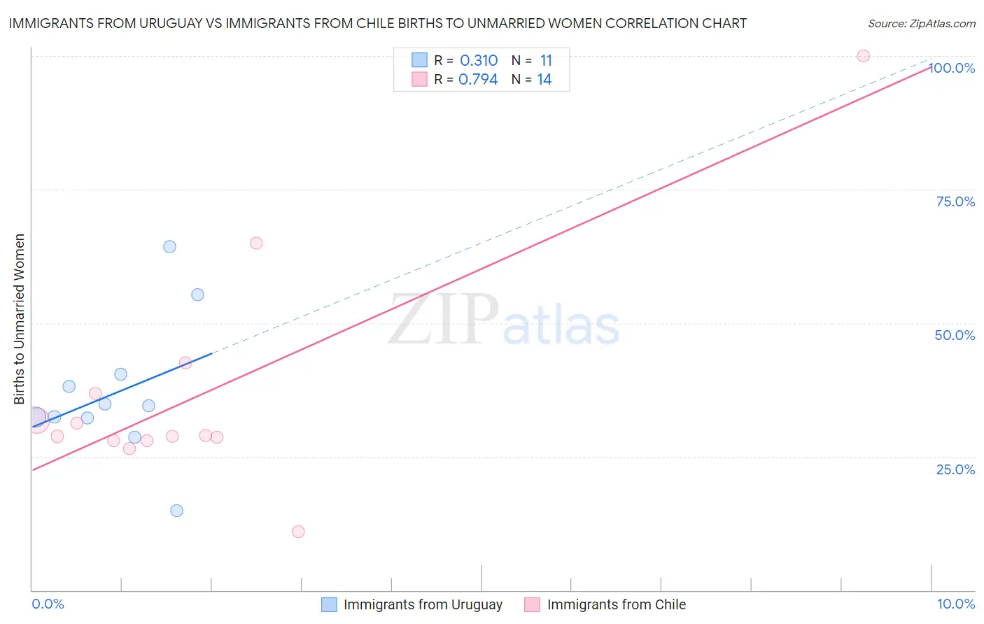 Immigrants from Uruguay vs Immigrants from Chile Births to Unmarried Women