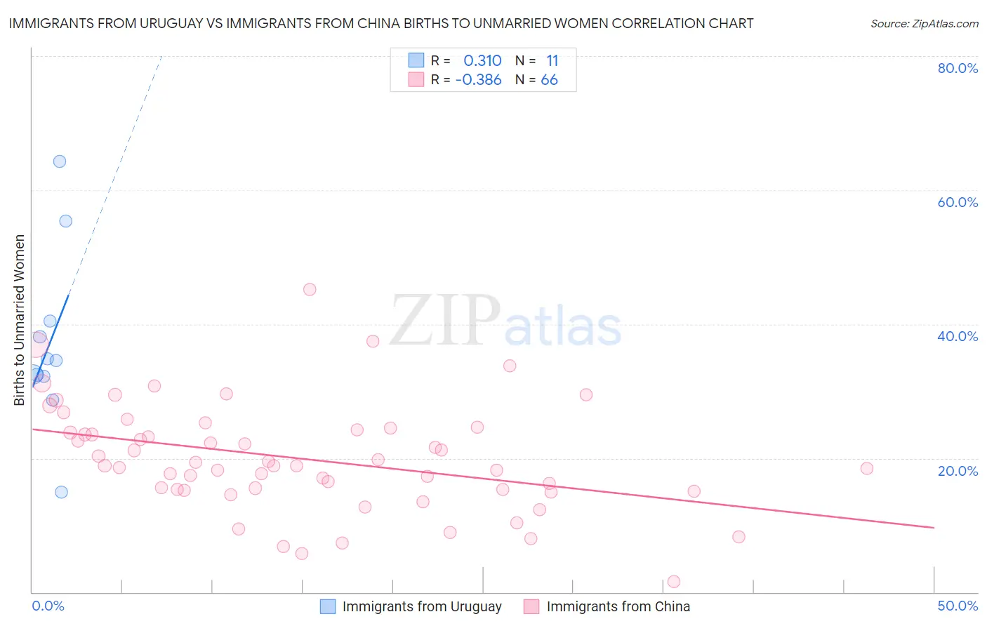 Immigrants from Uruguay vs Immigrants from China Births to Unmarried Women