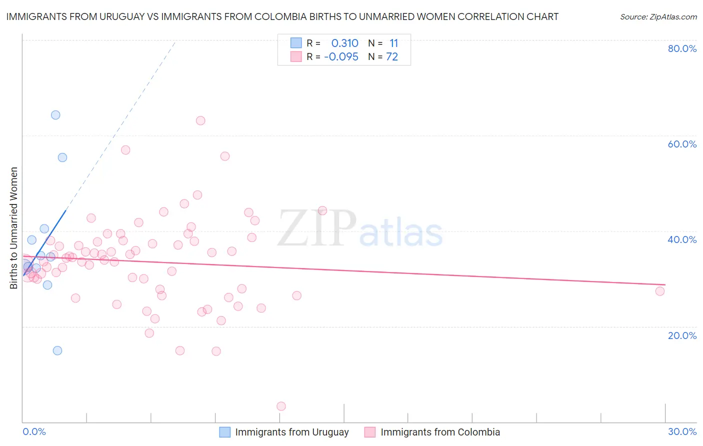 Immigrants from Uruguay vs Immigrants from Colombia Births to Unmarried Women