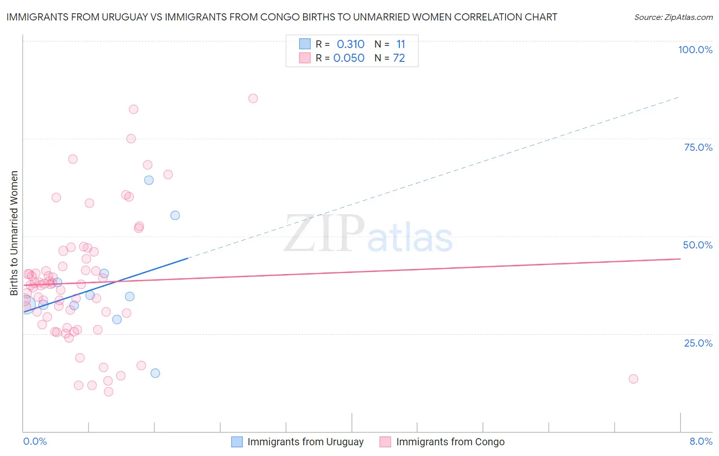 Immigrants from Uruguay vs Immigrants from Congo Births to Unmarried Women