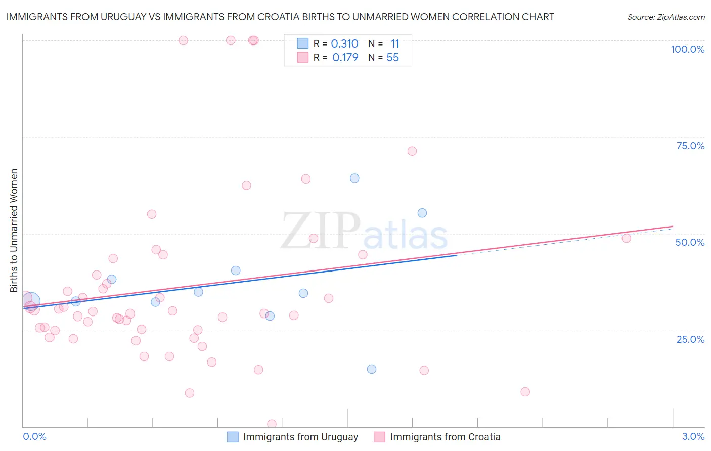 Immigrants from Uruguay vs Immigrants from Croatia Births to Unmarried Women