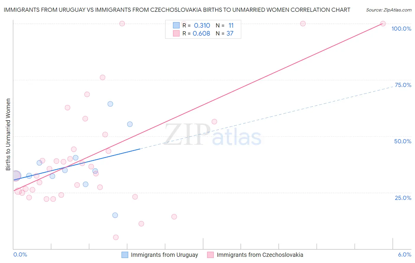 Immigrants from Uruguay vs Immigrants from Czechoslovakia Births to Unmarried Women