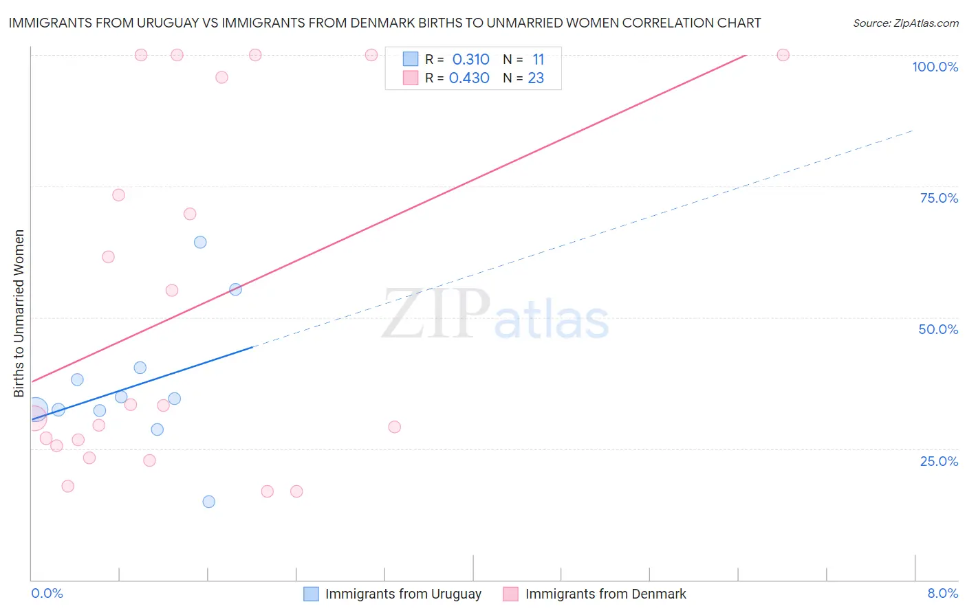 Immigrants from Uruguay vs Immigrants from Denmark Births to Unmarried Women