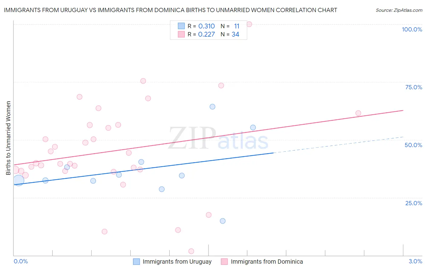 Immigrants from Uruguay vs Immigrants from Dominica Births to Unmarried Women