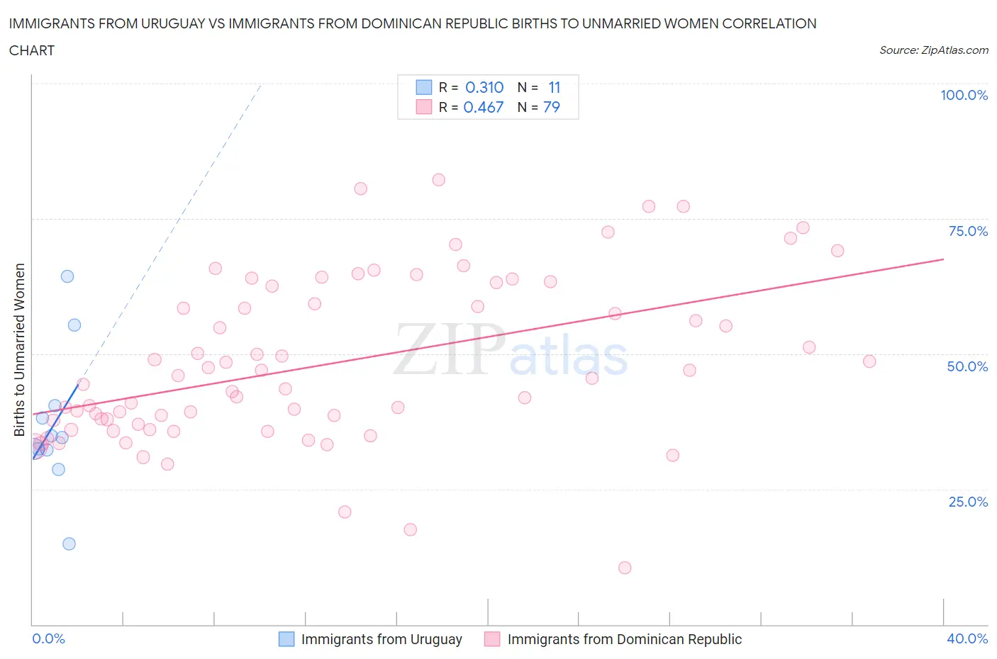 Immigrants from Uruguay vs Immigrants from Dominican Republic Births to Unmarried Women