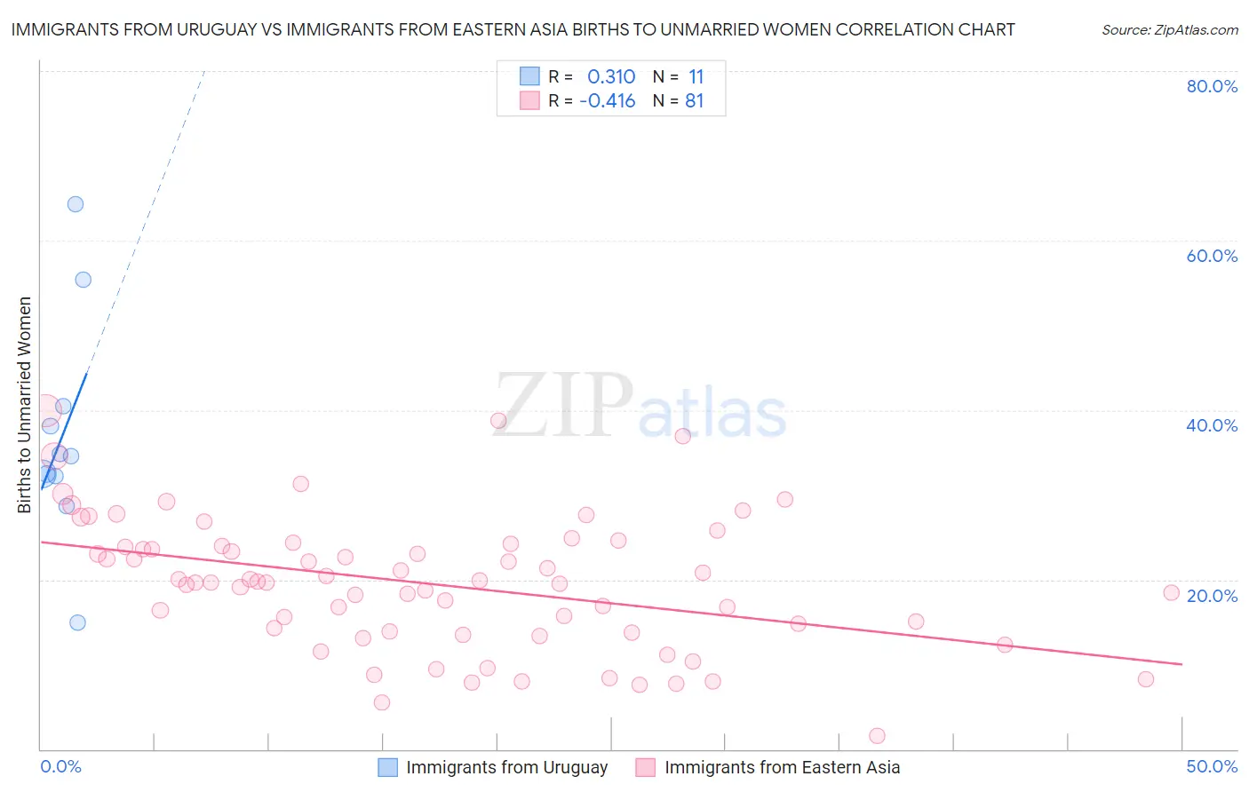 Immigrants from Uruguay vs Immigrants from Eastern Asia Births to Unmarried Women