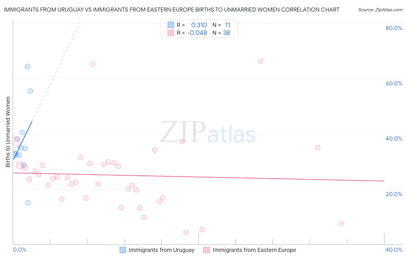 Immigrants from Uruguay vs Immigrants from Eastern Europe Births to Unmarried Women