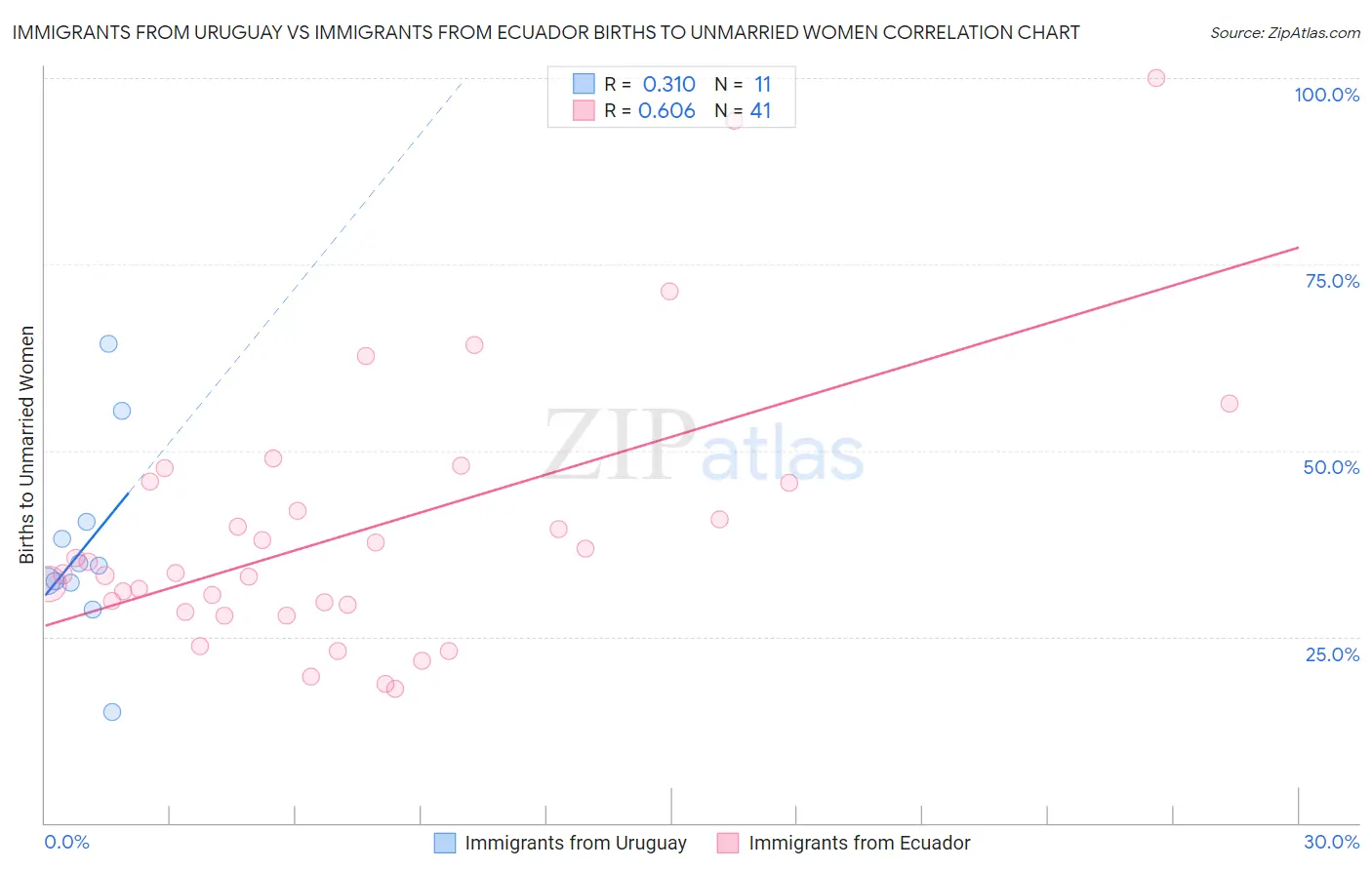 Immigrants from Uruguay vs Immigrants from Ecuador Births to Unmarried Women