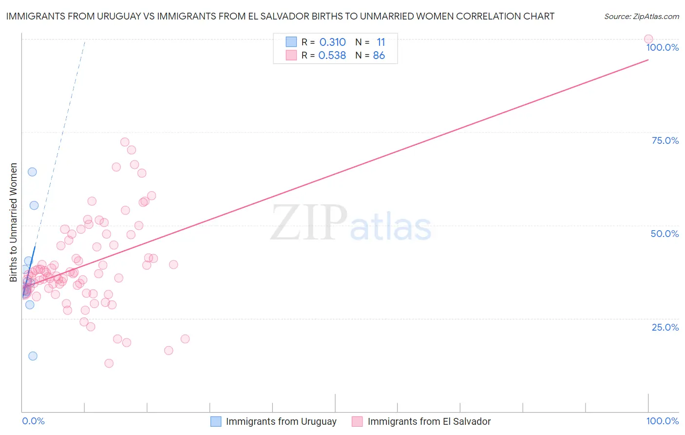 Immigrants from Uruguay vs Immigrants from El Salvador Births to Unmarried Women