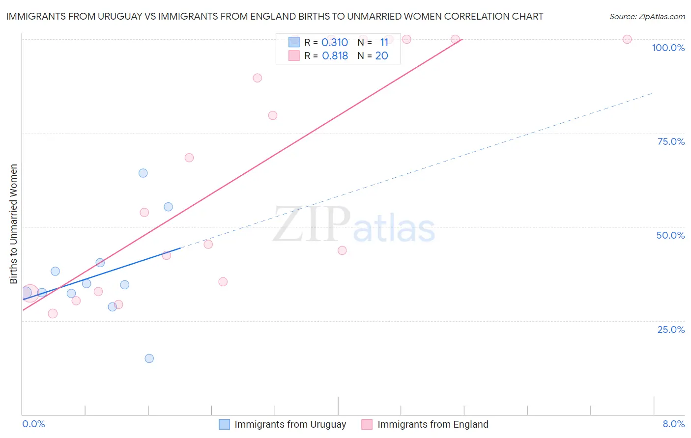 Immigrants from Uruguay vs Immigrants from England Births to Unmarried Women