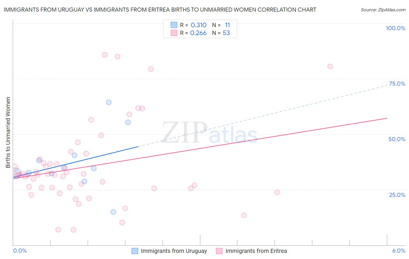 Immigrants from Uruguay vs Immigrants from Eritrea Births to Unmarried Women