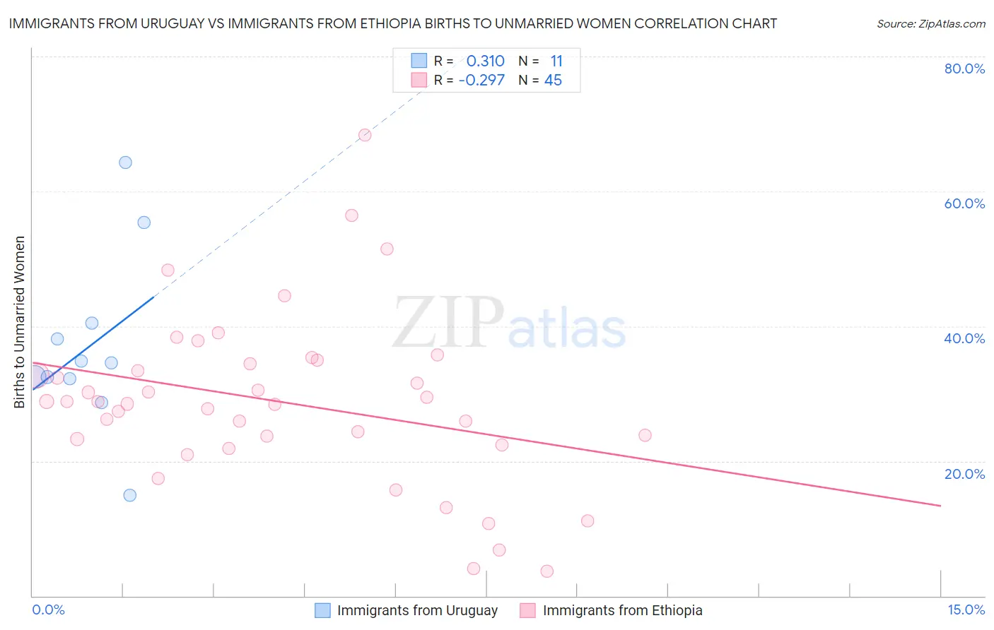 Immigrants from Uruguay vs Immigrants from Ethiopia Births to Unmarried Women