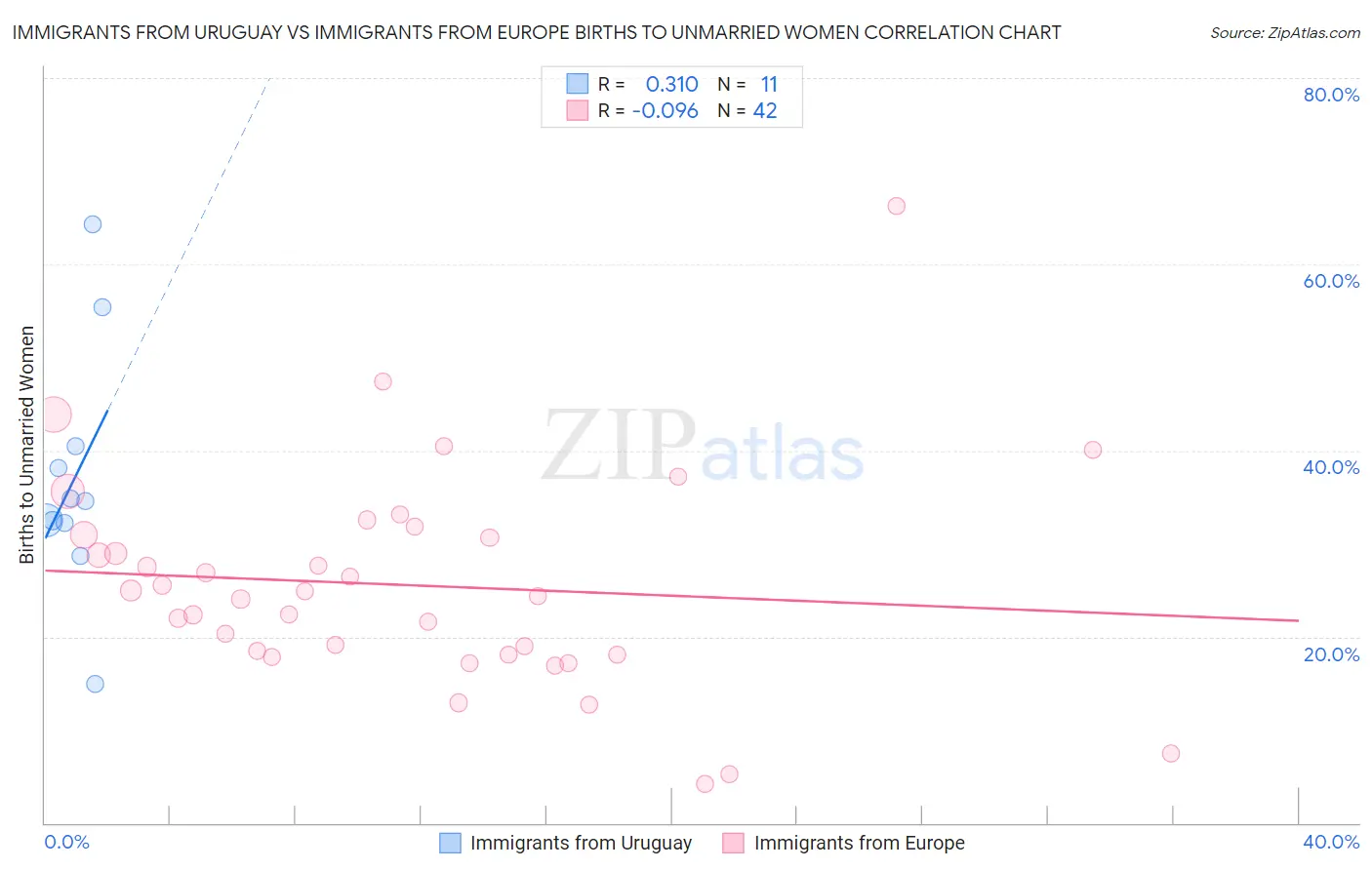 Immigrants from Uruguay vs Immigrants from Europe Births to Unmarried Women