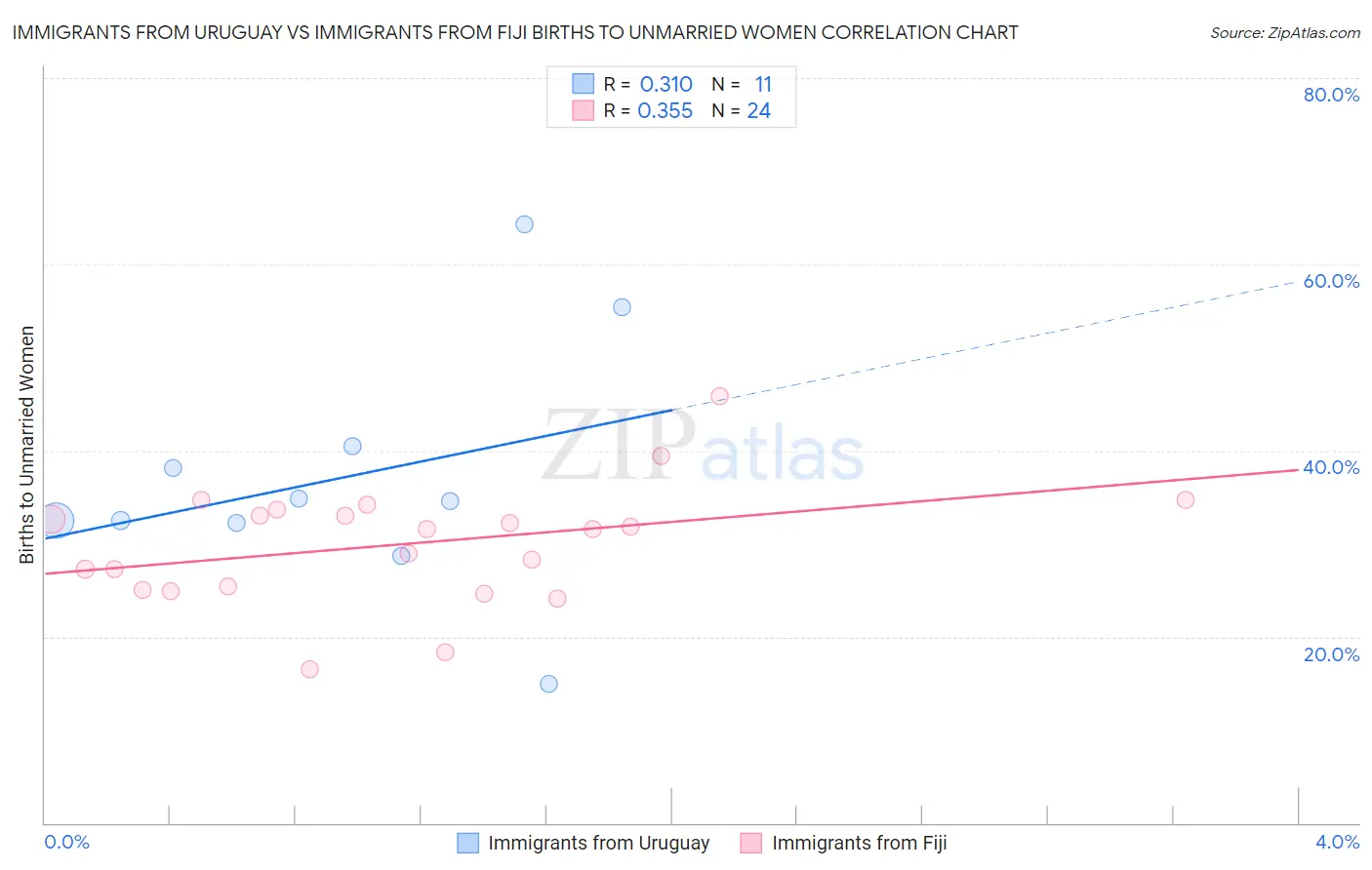 Immigrants from Uruguay vs Immigrants from Fiji Births to Unmarried Women