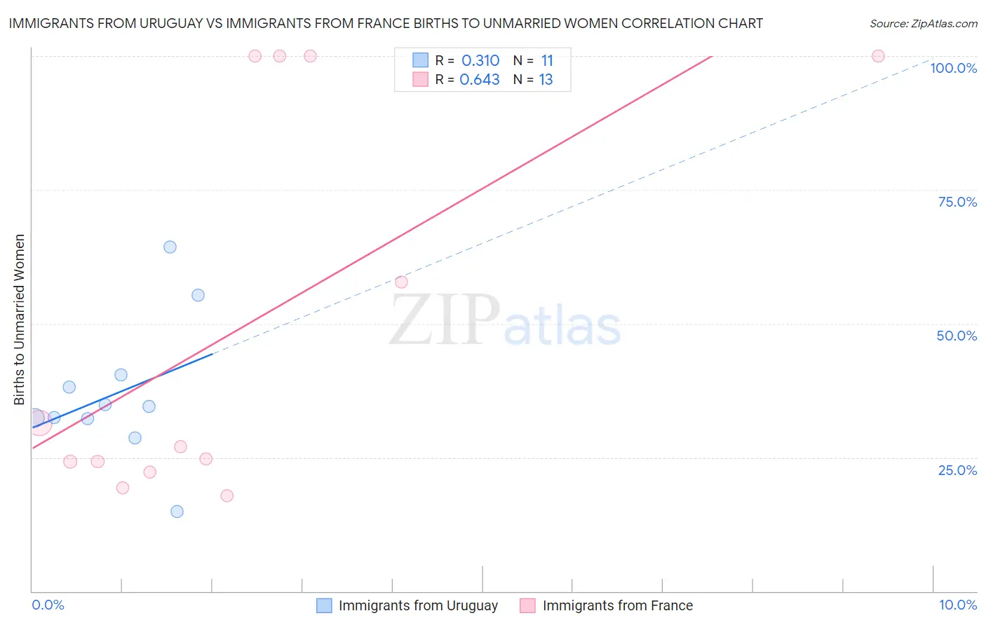 Immigrants from Uruguay vs Immigrants from France Births to Unmarried Women