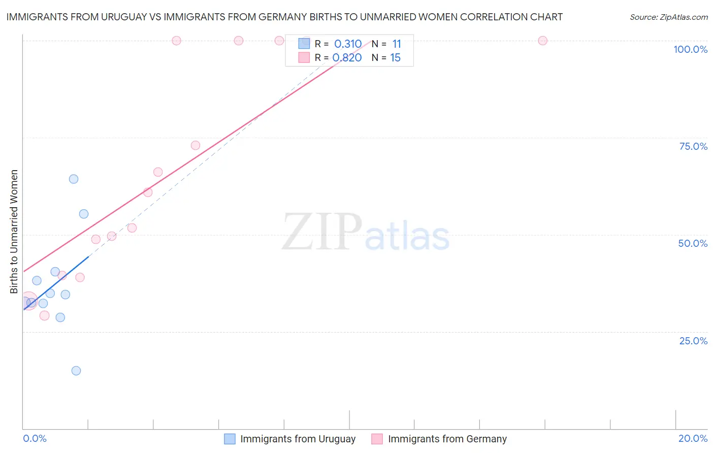 Immigrants from Uruguay vs Immigrants from Germany Births to Unmarried Women