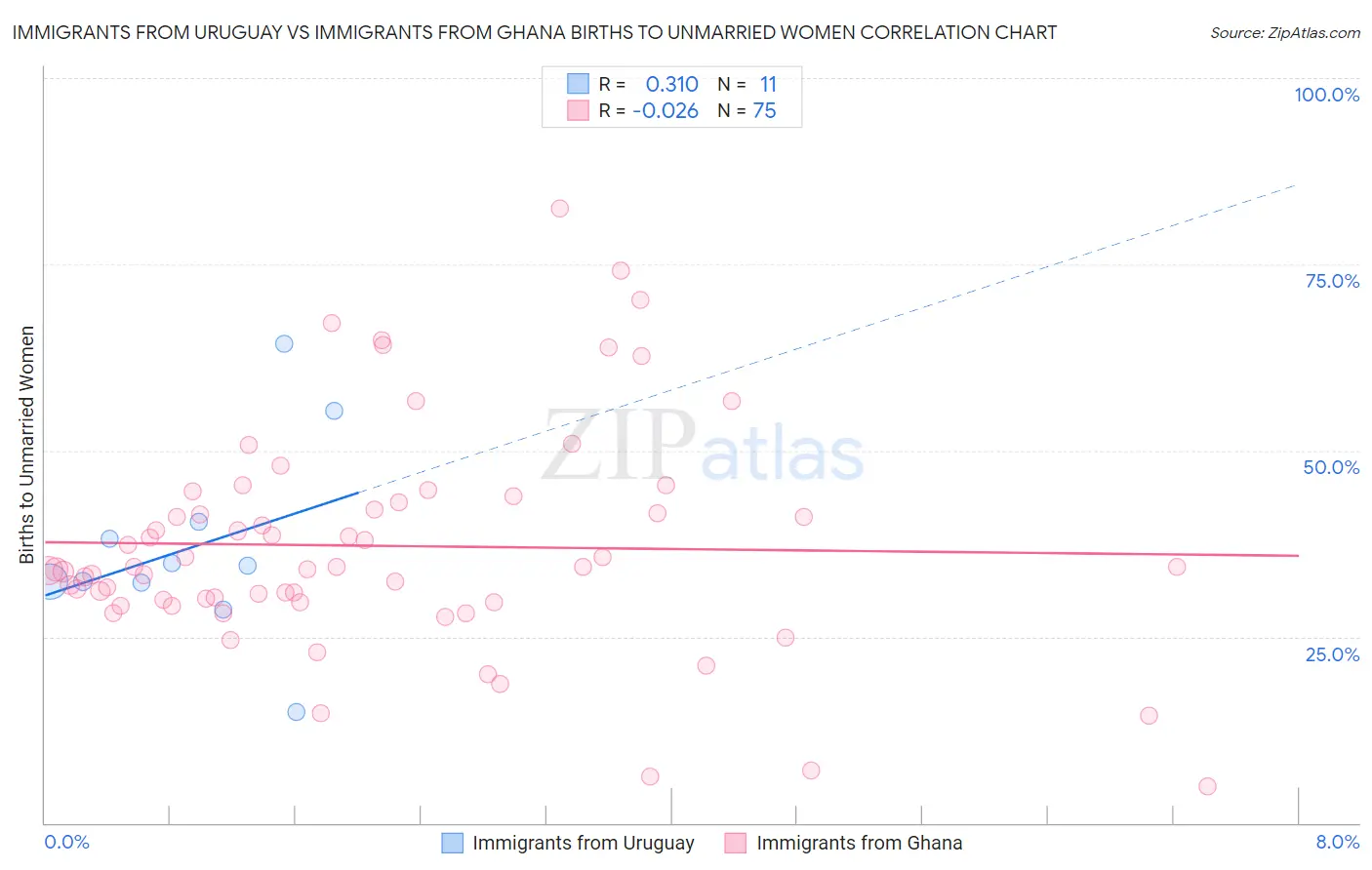 Immigrants from Uruguay vs Immigrants from Ghana Births to Unmarried Women