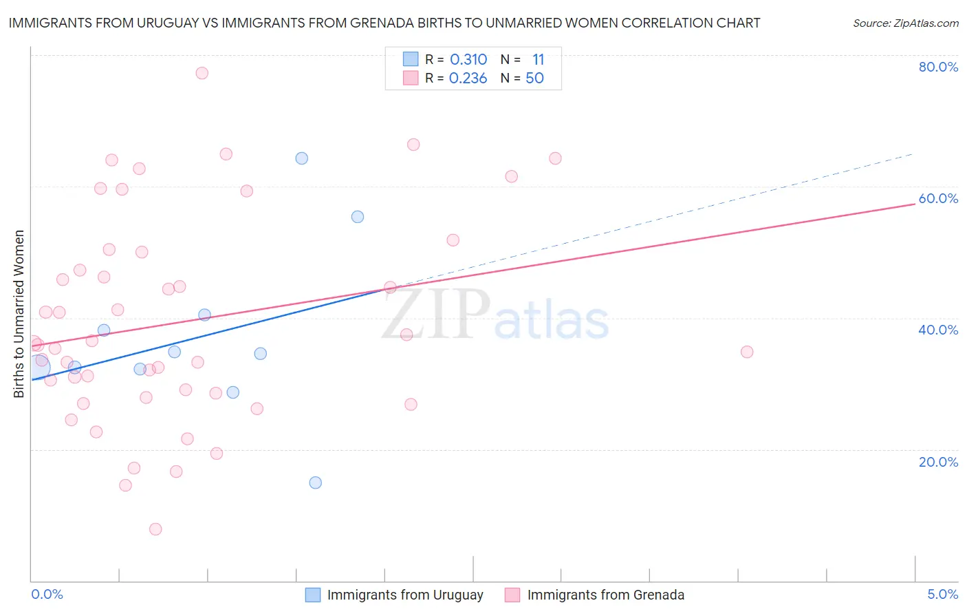 Immigrants from Uruguay vs Immigrants from Grenada Births to Unmarried Women