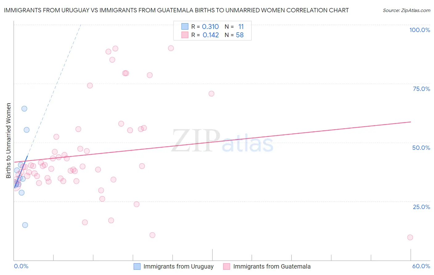 Immigrants from Uruguay vs Immigrants from Guatemala Births to Unmarried Women