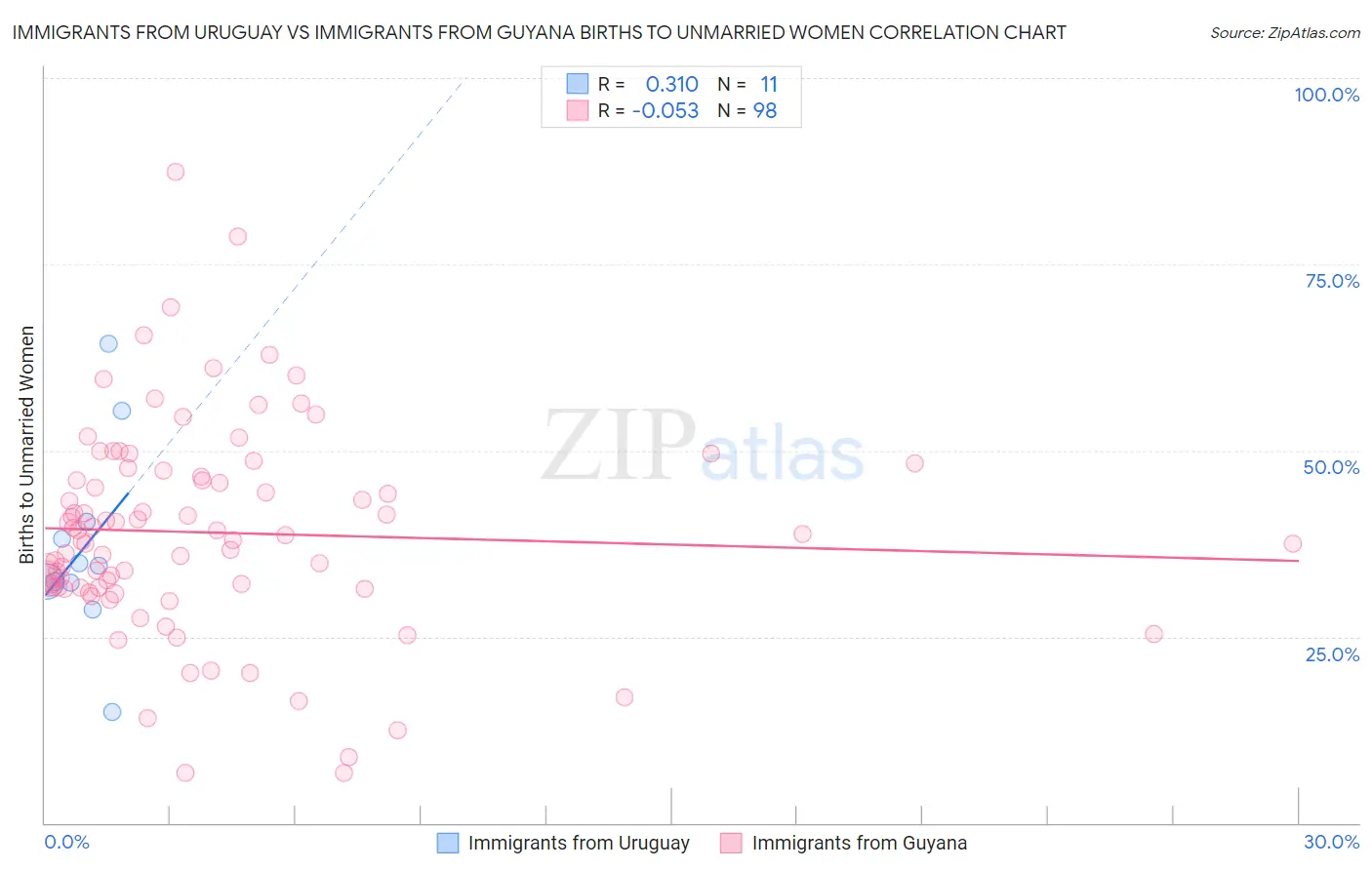 Immigrants from Uruguay vs Immigrants from Guyana Births to Unmarried Women